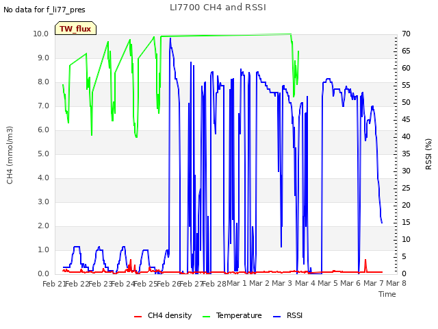 plot of LI7700 CH4 and RSSI