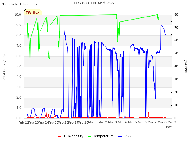 plot of LI7700 CH4 and RSSI