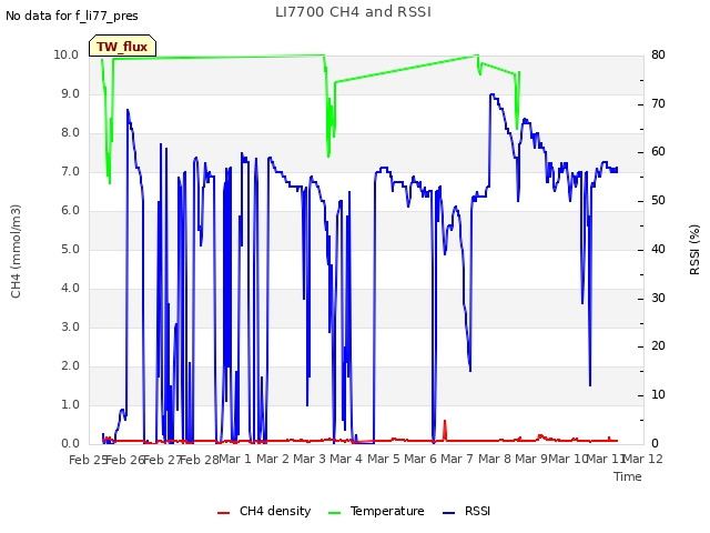 plot of LI7700 CH4 and RSSI