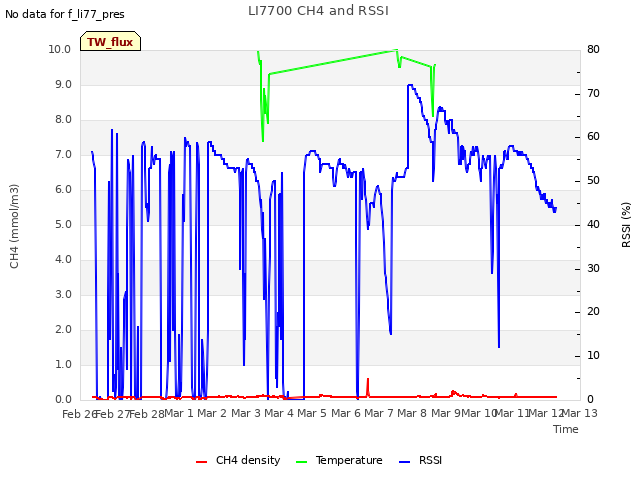 plot of LI7700 CH4 and RSSI