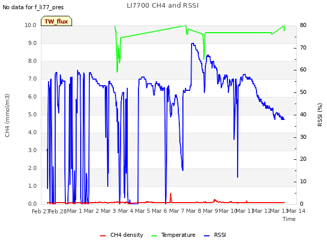 plot of LI7700 CH4 and RSSI