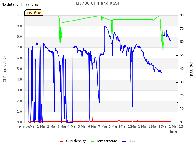 plot of LI7700 CH4 and RSSI