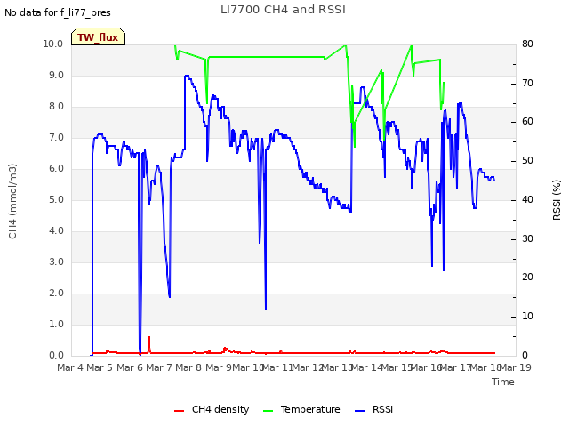 plot of LI7700 CH4 and RSSI