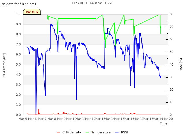 plot of LI7700 CH4 and RSSI