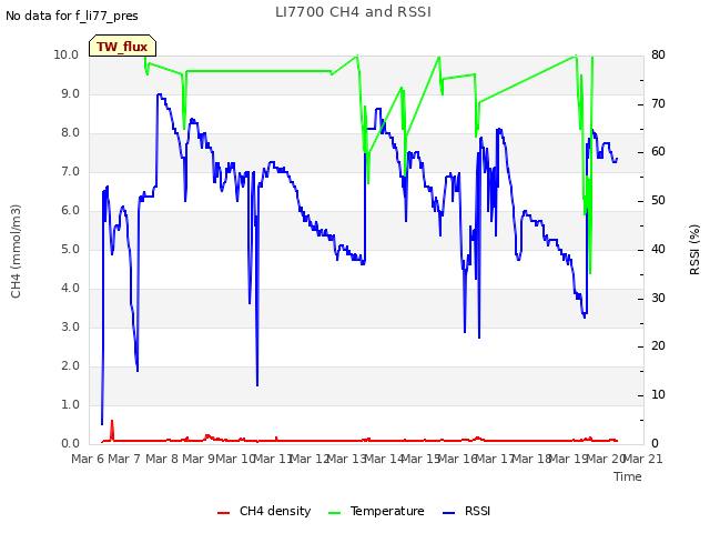 plot of LI7700 CH4 and RSSI