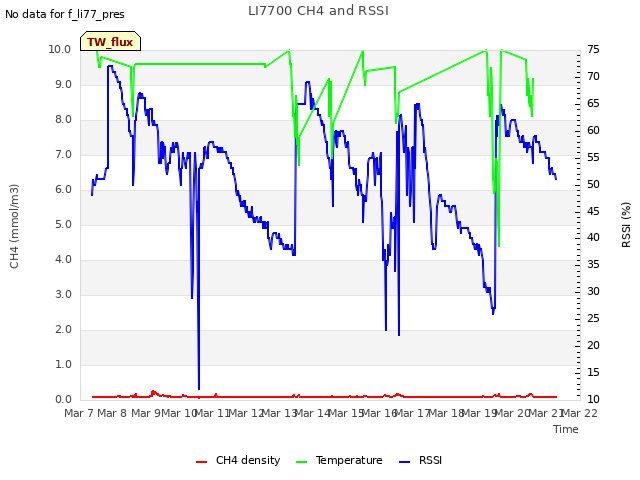 plot of LI7700 CH4 and RSSI