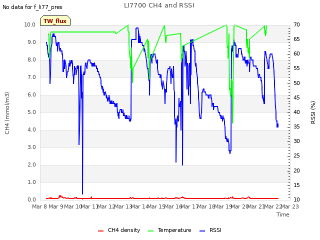 plot of LI7700 CH4 and RSSI