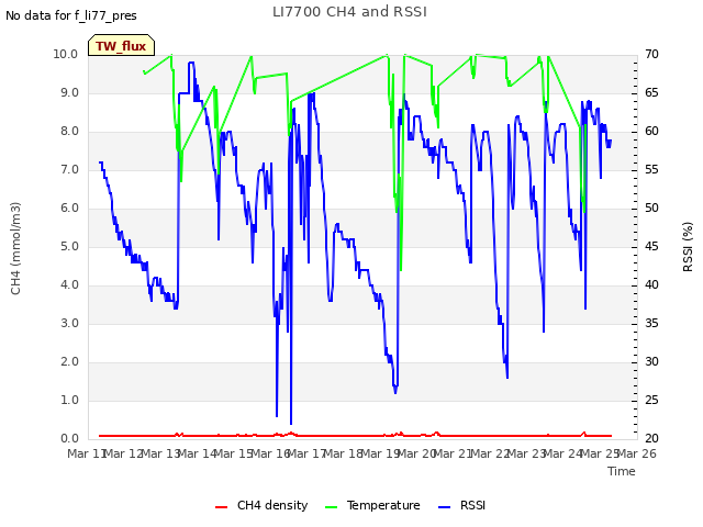 plot of LI7700 CH4 and RSSI