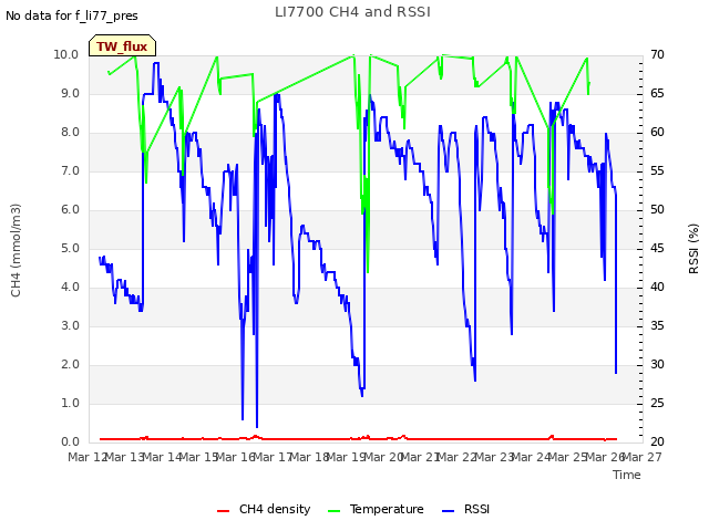 plot of LI7700 CH4 and RSSI