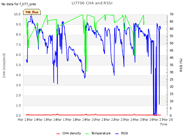 plot of LI7700 CH4 and RSSI