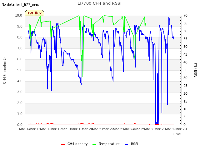 plot of LI7700 CH4 and RSSI