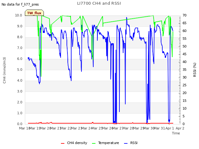 plot of LI7700 CH4 and RSSI