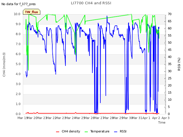 plot of LI7700 CH4 and RSSI
