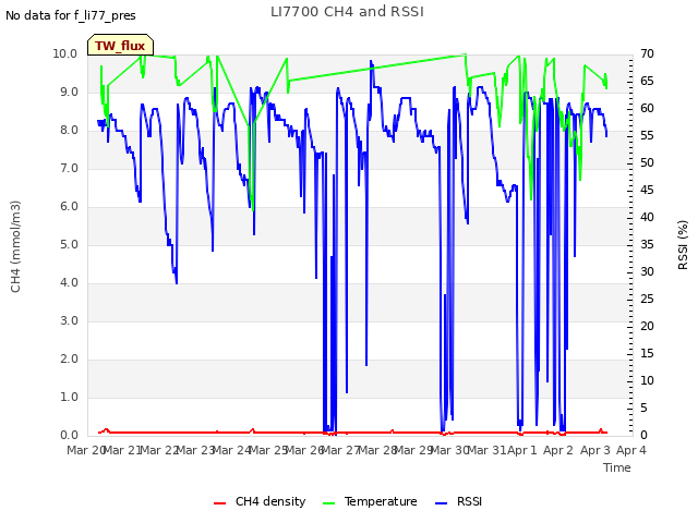 plot of LI7700 CH4 and RSSI