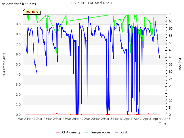 plot of LI7700 CH4 and RSSI