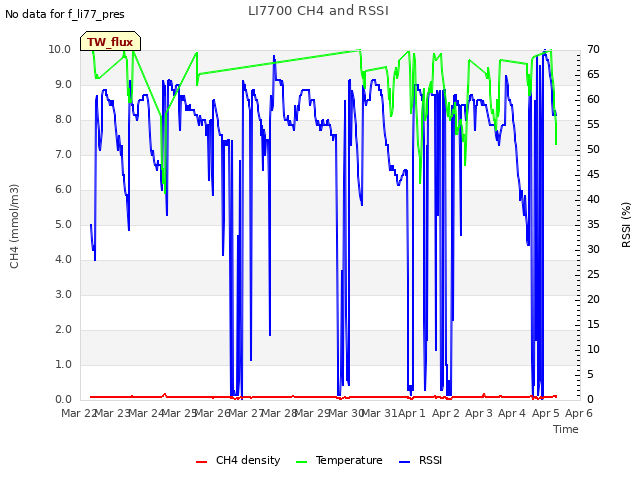 plot of LI7700 CH4 and RSSI