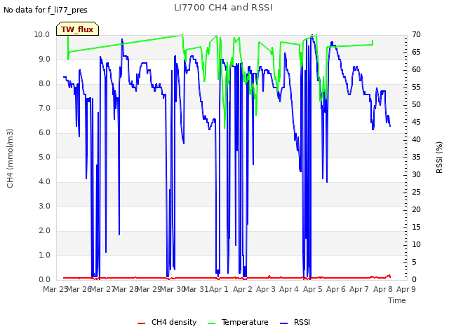 plot of LI7700 CH4 and RSSI