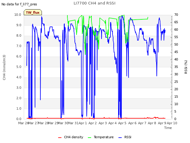 plot of LI7700 CH4 and RSSI