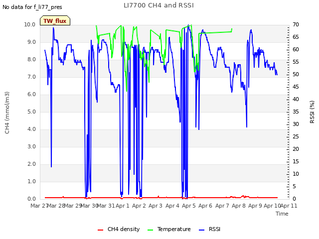 plot of LI7700 CH4 and RSSI