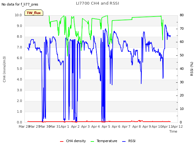 plot of LI7700 CH4 and RSSI