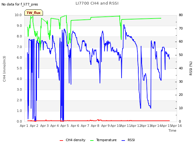 plot of LI7700 CH4 and RSSI