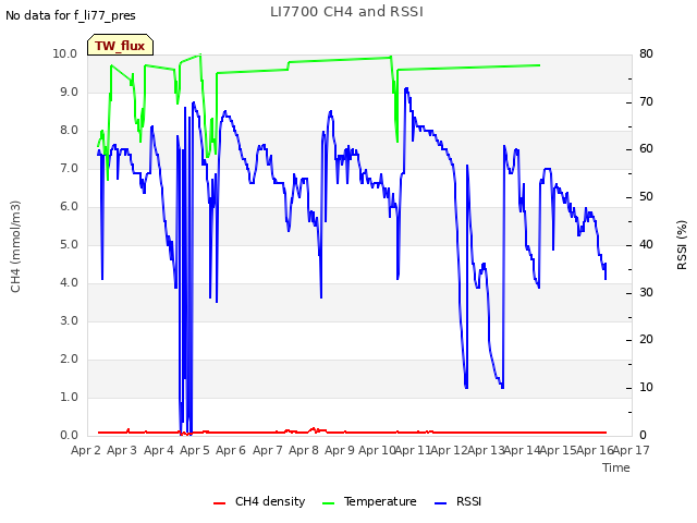 plot of LI7700 CH4 and RSSI