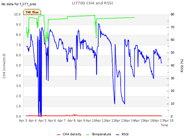 plot of LI7700 CH4 and RSSI