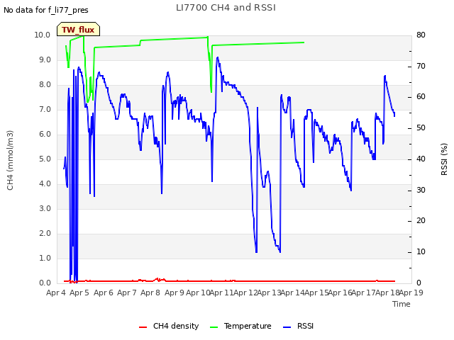 plot of LI7700 CH4 and RSSI