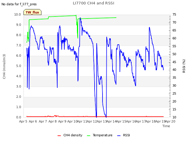 plot of LI7700 CH4 and RSSI