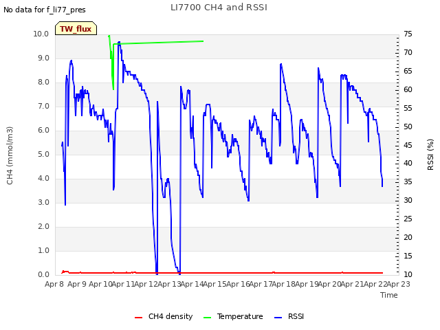 plot of LI7700 CH4 and RSSI