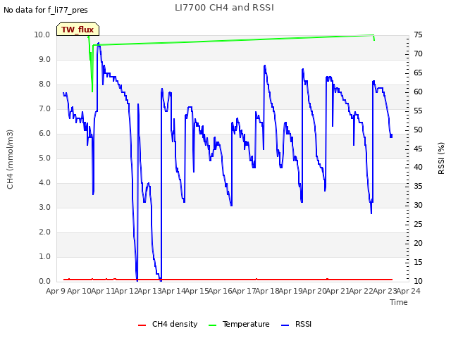 plot of LI7700 CH4 and RSSI