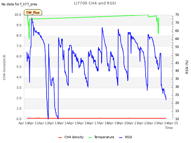 plot of LI7700 CH4 and RSSI