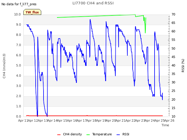 plot of LI7700 CH4 and RSSI