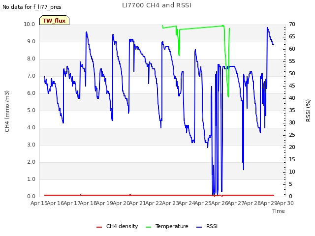 plot of LI7700 CH4 and RSSI