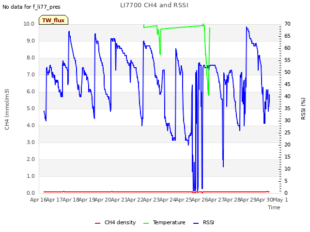 plot of LI7700 CH4 and RSSI