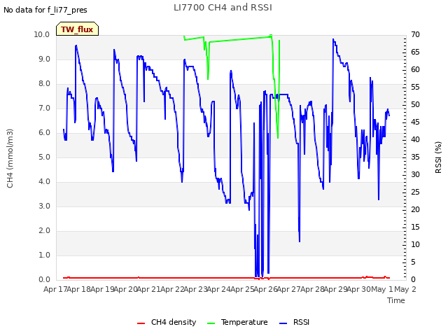 plot of LI7700 CH4 and RSSI