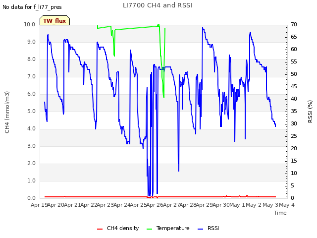 plot of LI7700 CH4 and RSSI