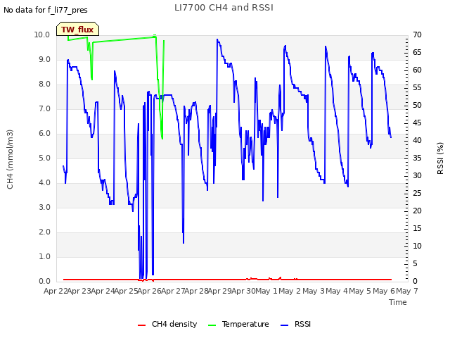 plot of LI7700 CH4 and RSSI