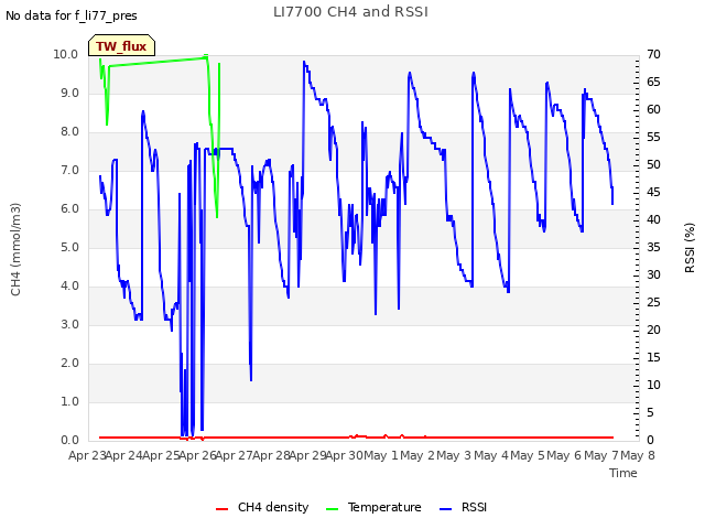 plot of LI7700 CH4 and RSSI