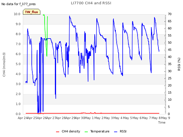 plot of LI7700 CH4 and RSSI