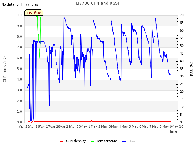 plot of LI7700 CH4 and RSSI