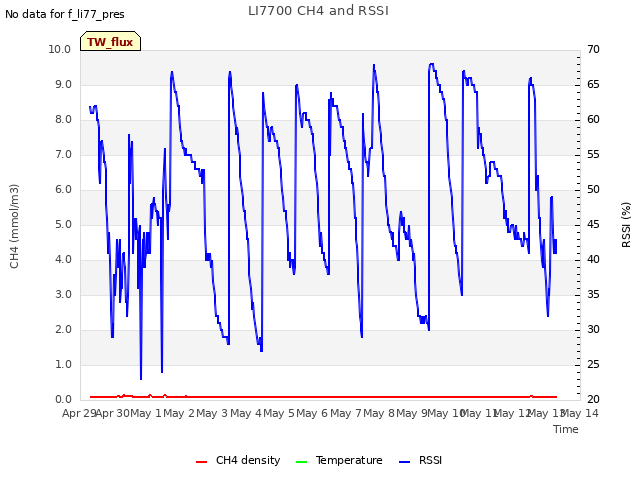 plot of LI7700 CH4 and RSSI