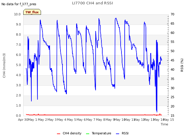 plot of LI7700 CH4 and RSSI