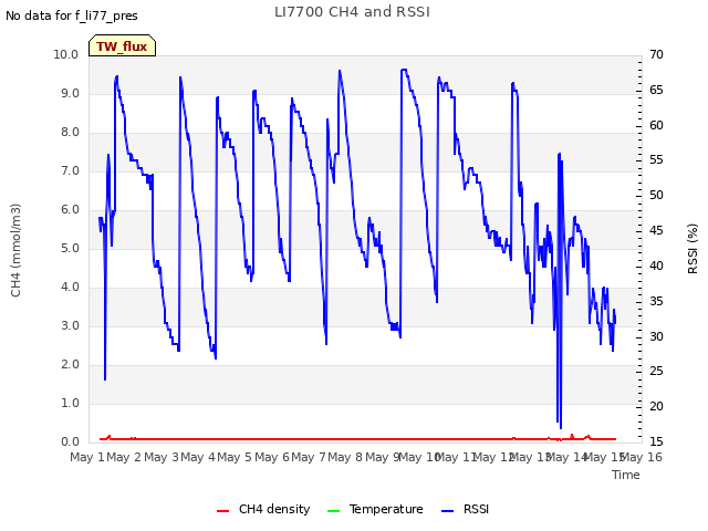 plot of LI7700 CH4 and RSSI