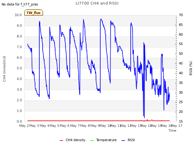 plot of LI7700 CH4 and RSSI