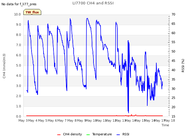 plot of LI7700 CH4 and RSSI