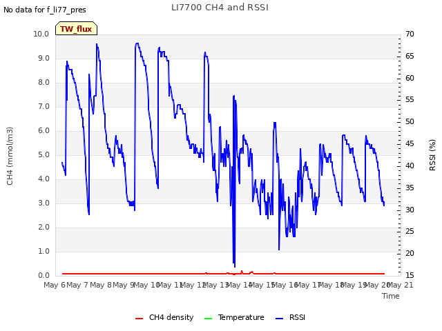 plot of LI7700 CH4 and RSSI