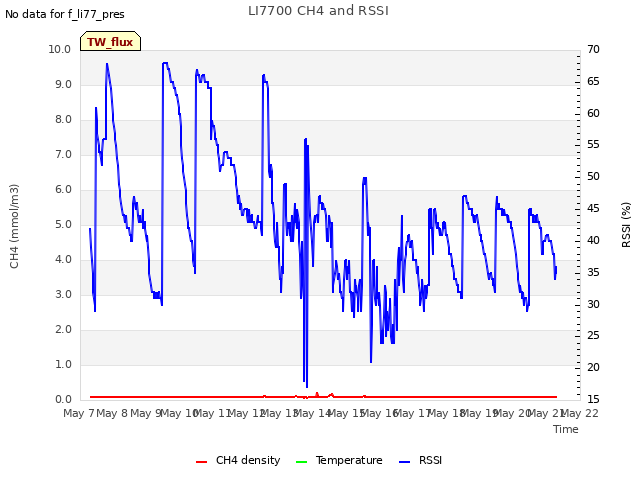 plot of LI7700 CH4 and RSSI