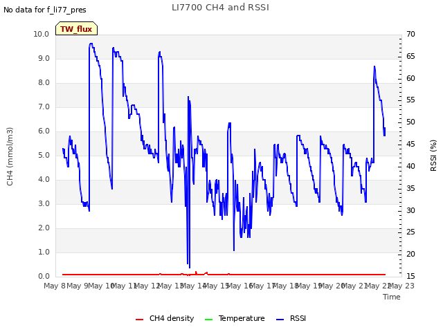 plot of LI7700 CH4 and RSSI