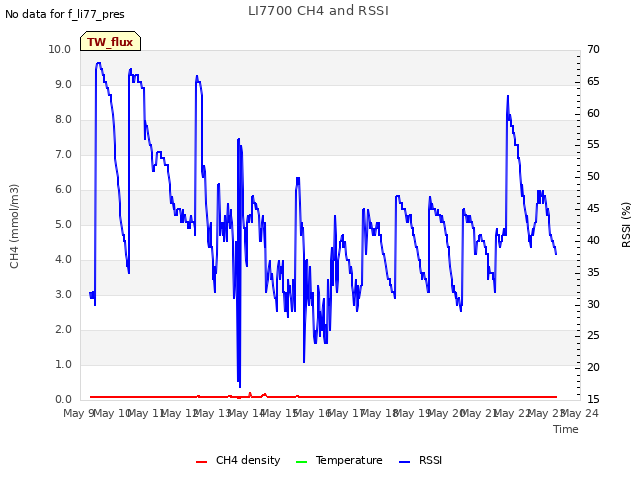 plot of LI7700 CH4 and RSSI